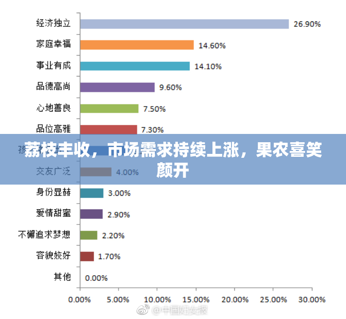 荔枝丰收，市场需求持续上涨，果农喜笑颜开