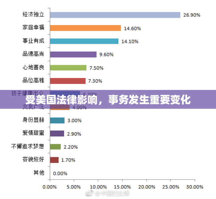 受美国法律影响，事务发生重要变化